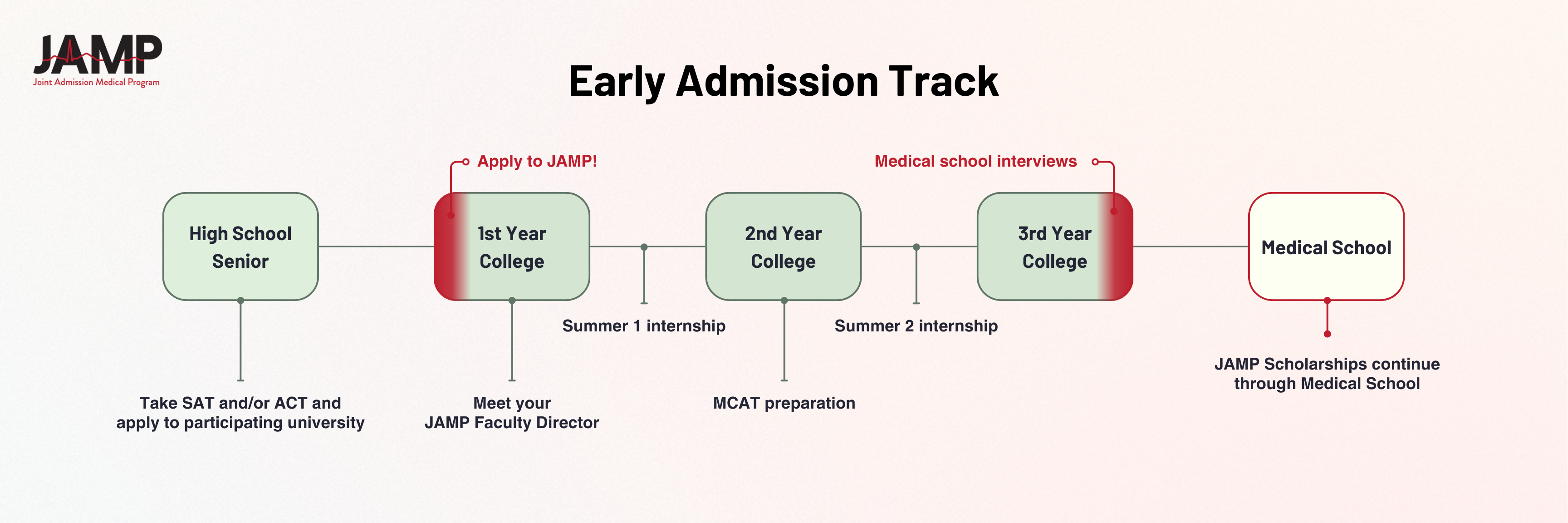 JAMP Early Admission timeline